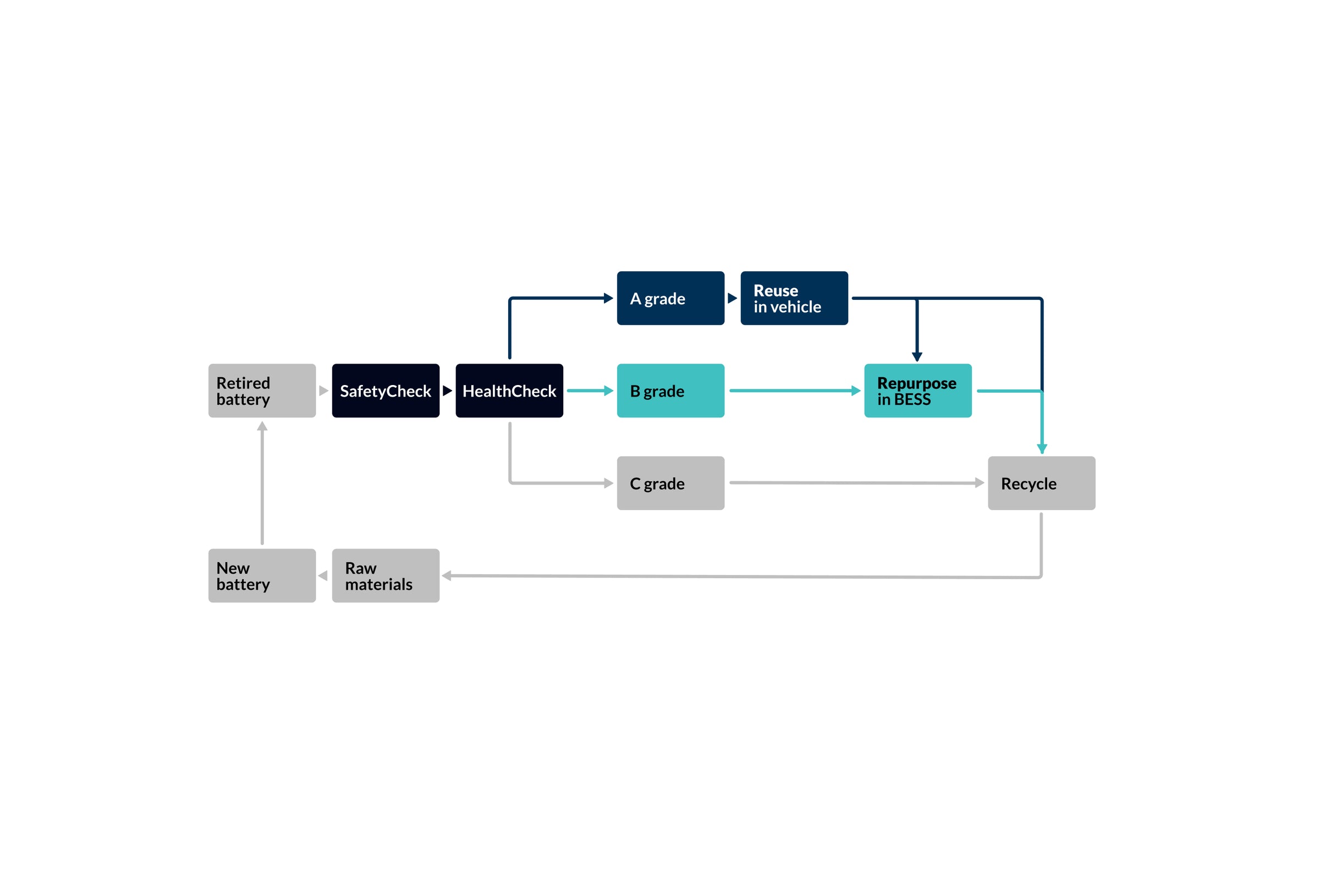 Infinitev battery lifecycle management services