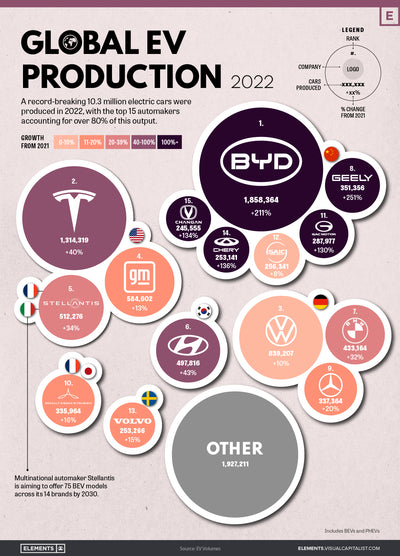 1 in 3 EV produced in China