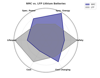 A guide to maintain EV lithium batteries. Differences between NMC and LFP chemistries